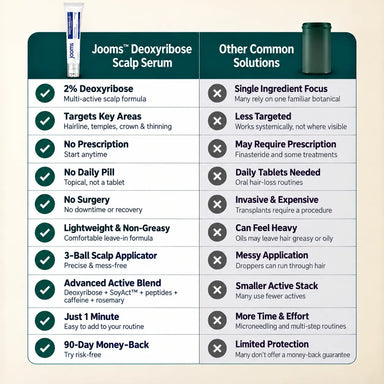 Jooms™ 2% Deoxyribose Scalp Serum