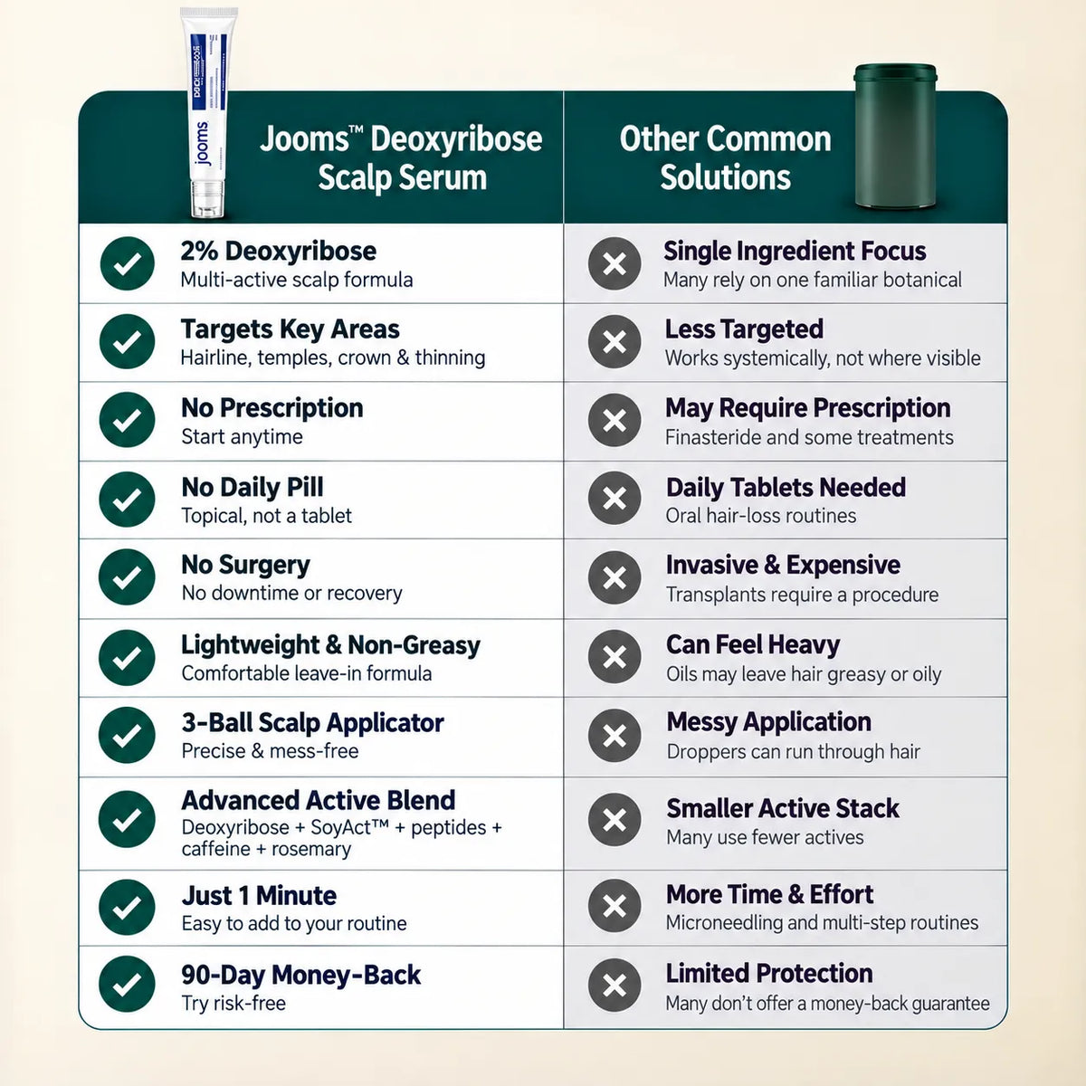 Jooms™ 2% Deoxyribose Scalp Serum